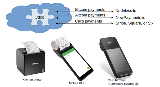 Point-of-sale - Cloud Set-up and Hardware (light)