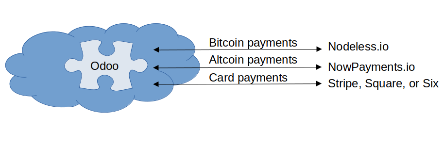 E-commerce/Invoicing - Cloud Set-up