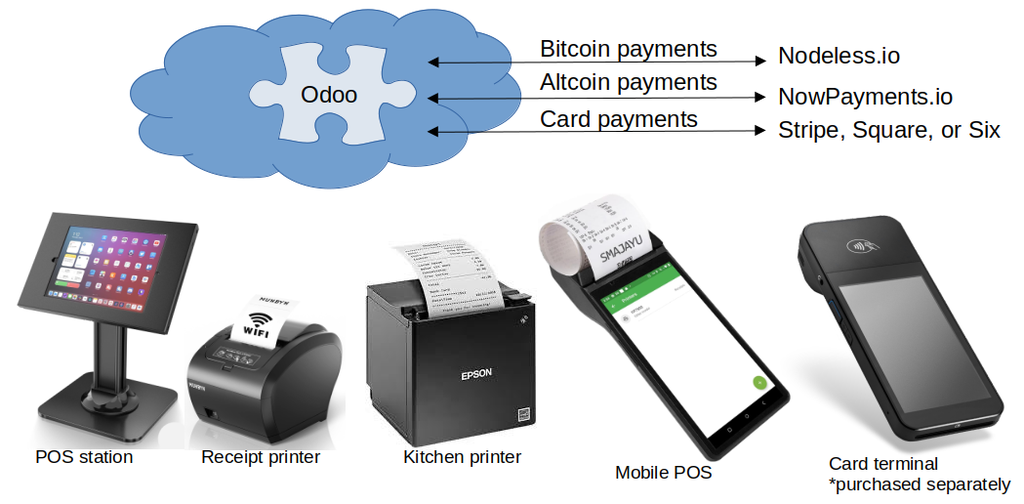 Point-of-sale - Cloud Set-up and Hardware