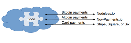 E-commerce/Invoicing - Cloud Set-up