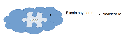 E-commerce/Invoicing - Crypto