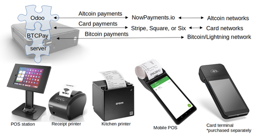 Point-of-sale - Personal Server System