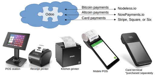Point-of-sale - Cloud Set-up and Hardware